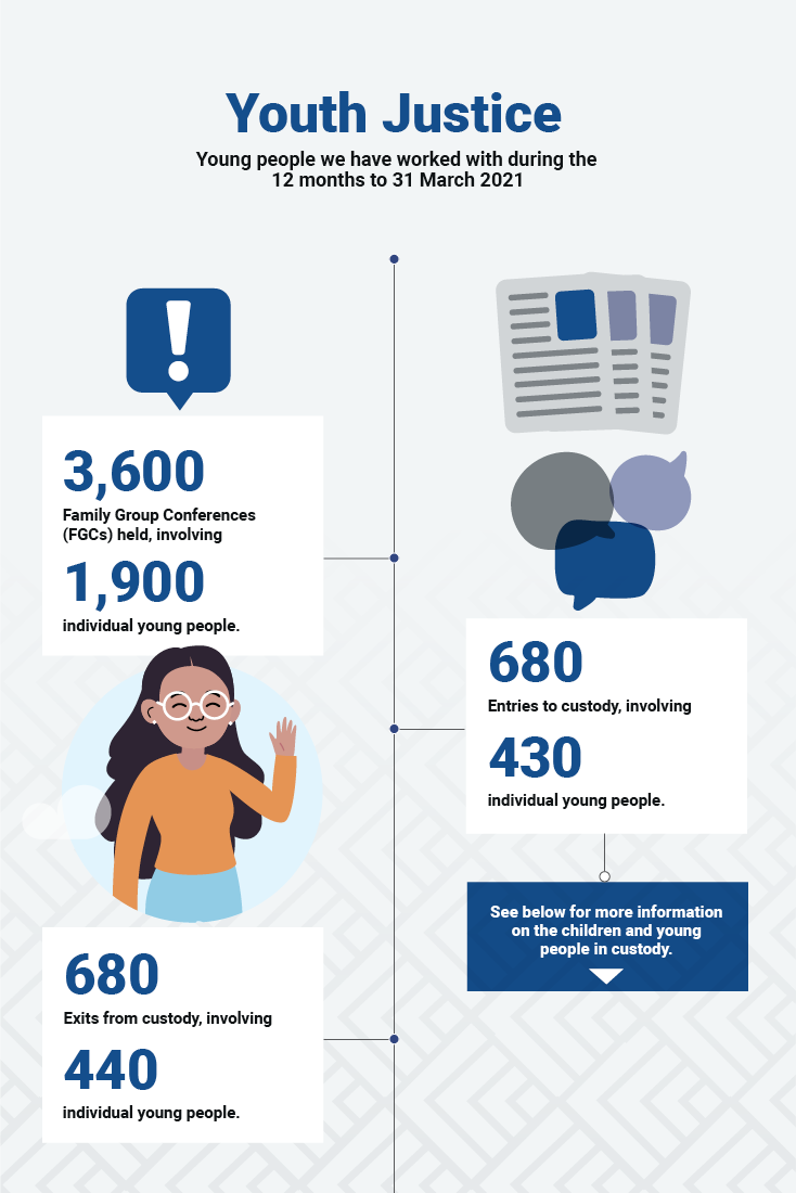 March 2021 Youth Justice 1