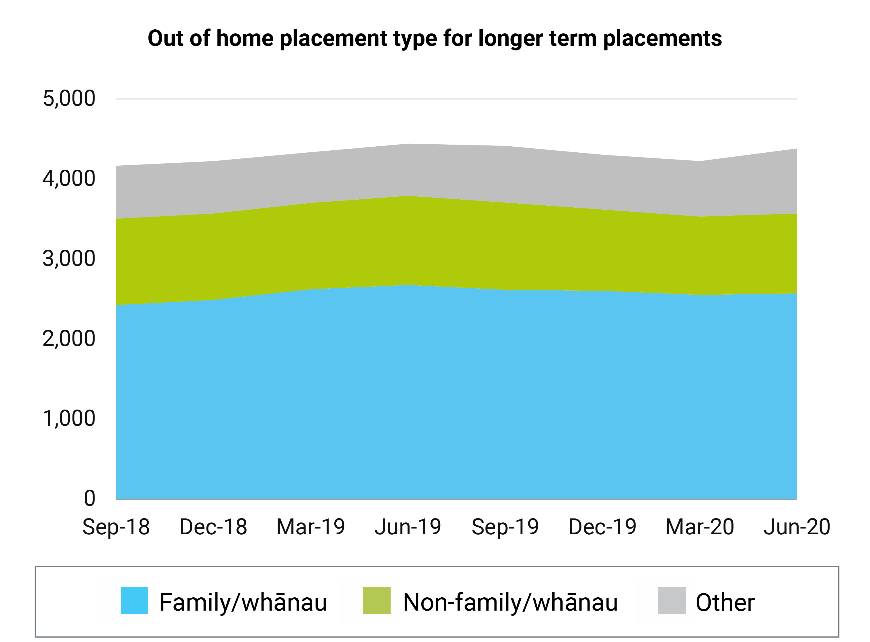 Out of home placement type for longer term placements