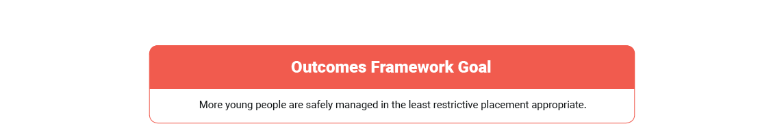 Outcomes framework goal - More young people are safely managed in the least restrictive placement appropriate.