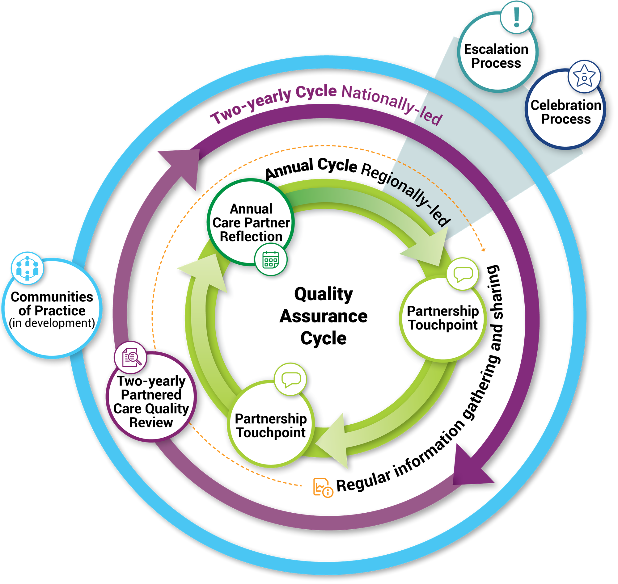 Quality Assurance Cycle infographic